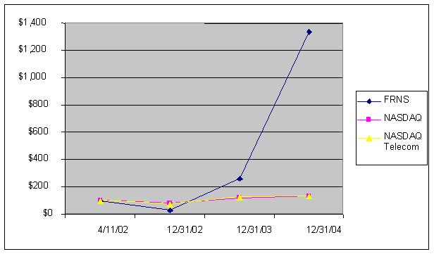 (PERFORMANCE GRAPH)